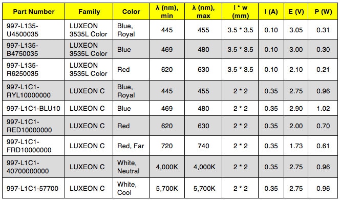 Lumileds Color LEDs – Horticulture: LUXEON 3535L Color and LUXEON C
