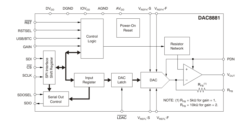 Block Diagram - Texas Instruments DAC8881 Digital-to-Analog Converters (DAC)