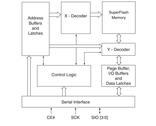 結構圖 - Microchip Technology SST26序列四通道I/O快閃記憶體