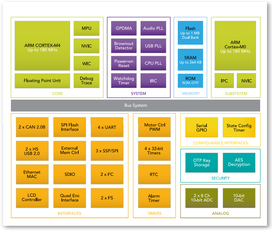 結構圖 - NXP Semiconductors LPC4300 Cortex™-M4/M-0雙核MCU