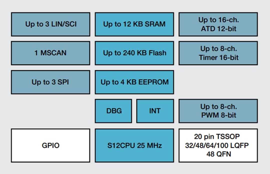 結構圖 - NXP Semiconductors Ultra-Reliable S12G 16位汽車微控制器