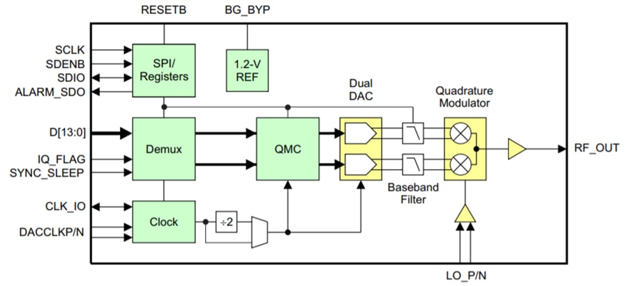 Texas Instruments AFE7070 / AFE7071 Dual 14-bit DACs
