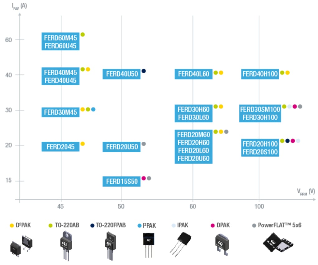 圖表 - STMicroelectronics FERD場效整流器