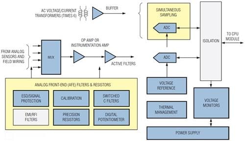 Analog Devices / Maxim Integrated 控制和自動化解決方案 - PLC