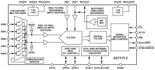 結構圖 - Analog Devices Inc. AD7175-2 24位元250kSPS Sigma Delta ADC