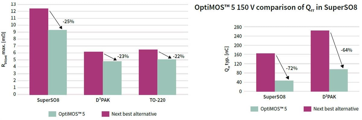 Infineon Technologies OptiMOS™ 5功率MOSFET Infineon Technologies OptiMOS™ 5功率MOSFET