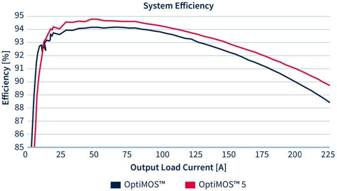 Infineon Technologies OptiMOS™ 5功率MOSFET Infineon Technologies OptiMOS™ 5功率MOSFET