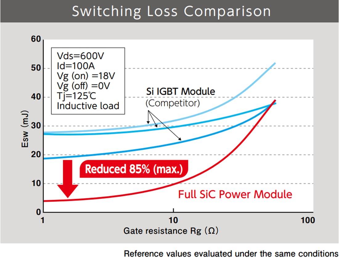 Chart - ROHM Semiconductor SiC Power Modules