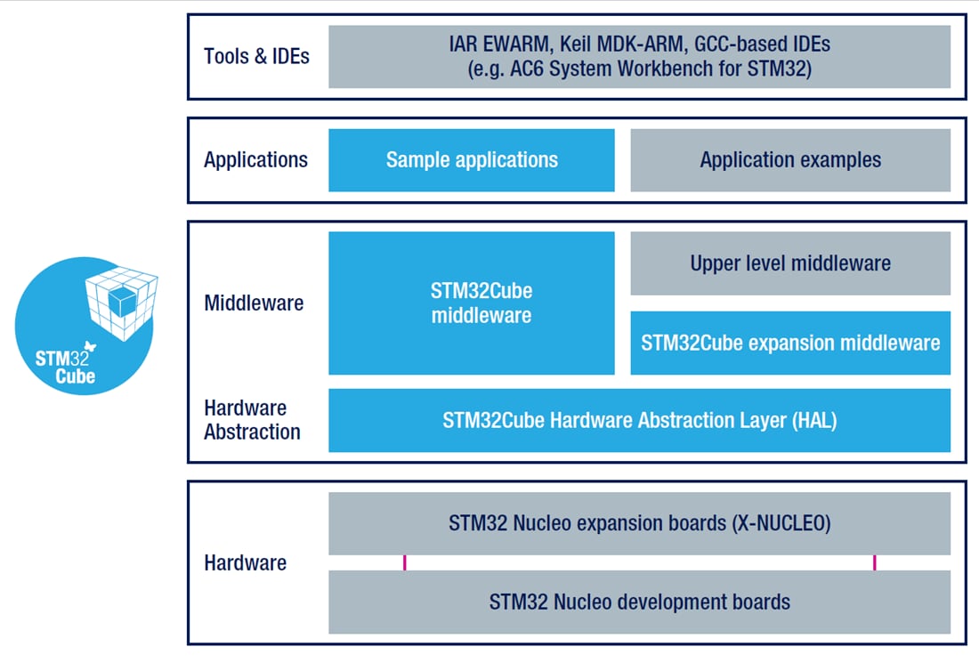 圖表 - STMicroelectronics STM32 32位元開放式開發環境(ODE)