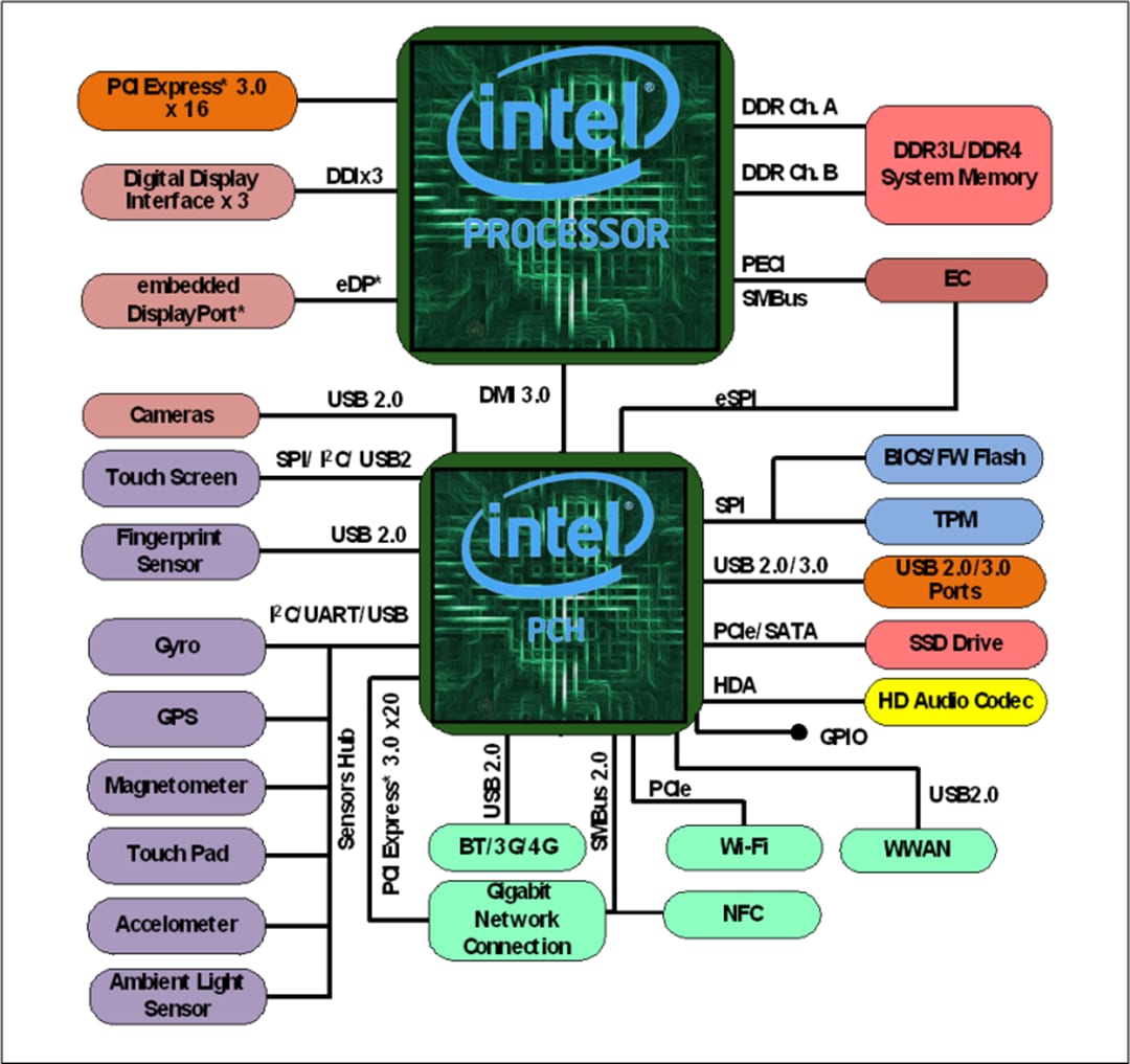 Core™ i5-6500 14nm Desktop Processors - Intel | Mouser Core™ i5-6500 14nm Desktop Processors - Intel | Mouser