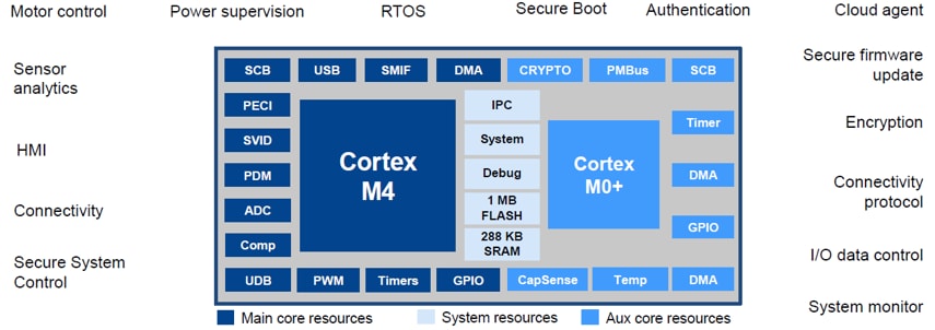 Infineon Technologies PSoC® 6微控制器 Infineon Technologies PSoC® 6微控制器