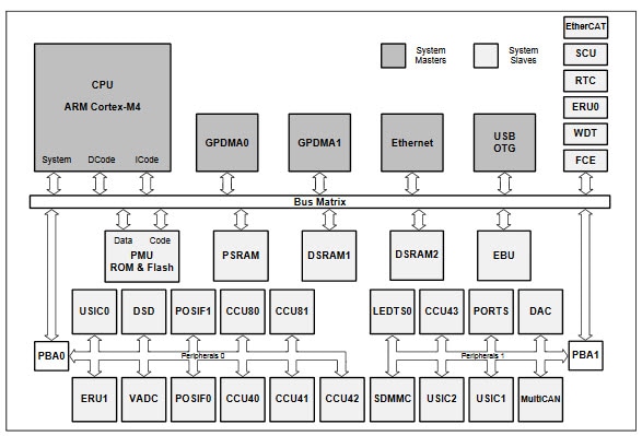 結構圖 - Infineon Technologies XMC™4700/4800微控制器