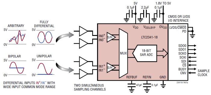 Block Diagram - Analog Devices Inc. LTC2341-16/-18 Dual Differential SoftSpan™ ADCs