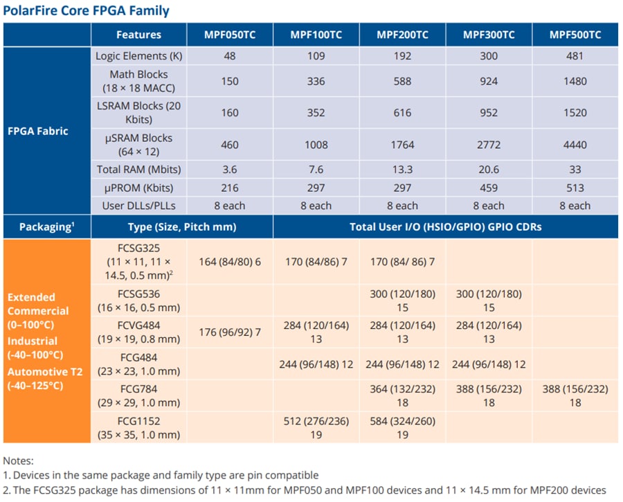圖表 - Microchip Technology PolarFire® FPGA