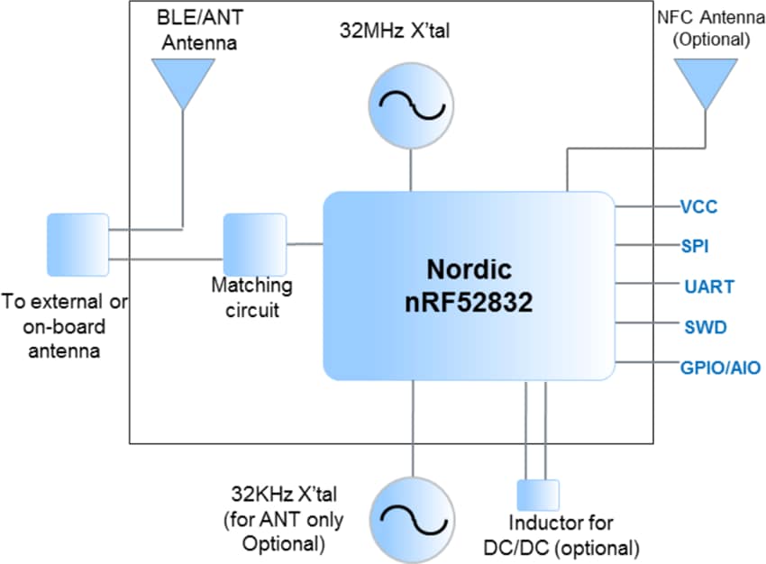 Murata Electronics MBN52832 Bluetooth® 5.0低功耗模組