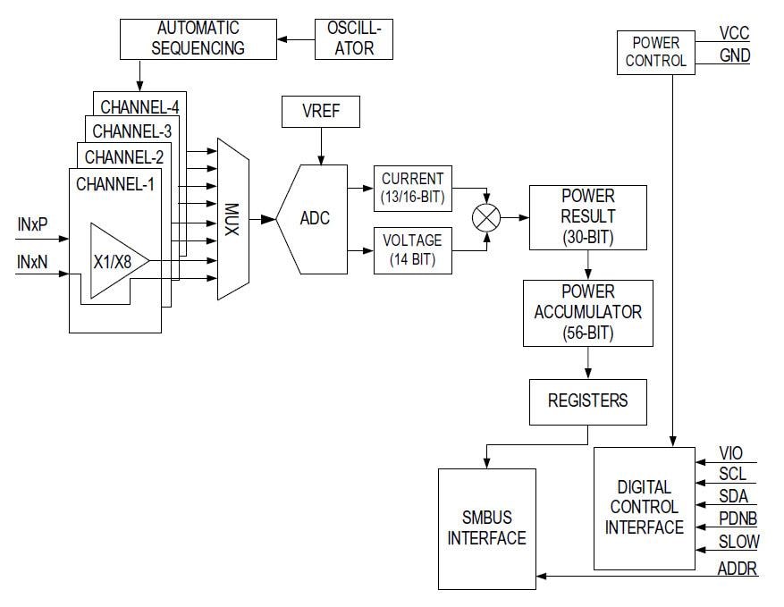 結構圖 - Analog Devices / Maxim Integrated MAX34417 SMBus 四通道功率累加器