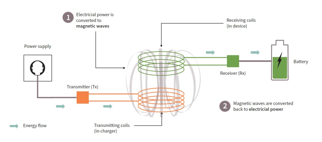 Infineon Technologies 無線充電解決方案
