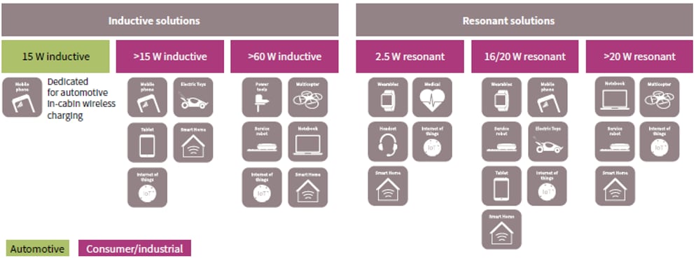 Infineon Technologies 無線充電解決方案