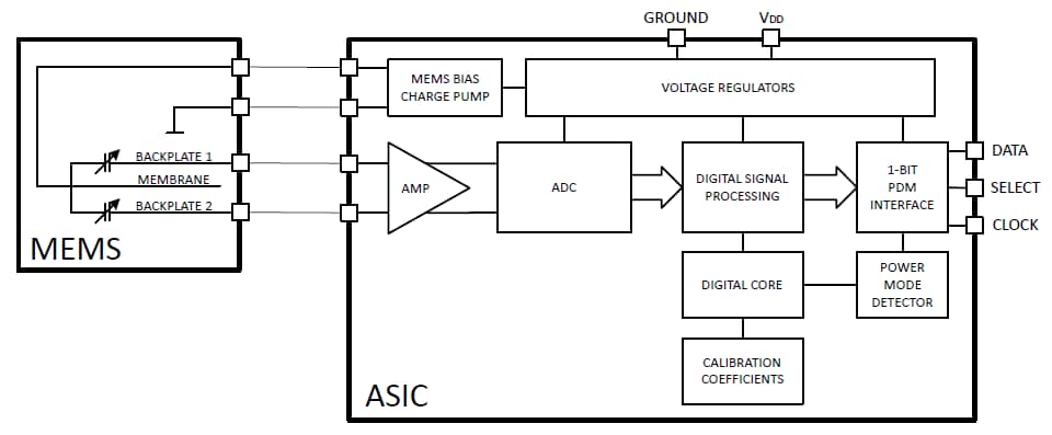 結構圖 - Infineon Technologies XENSIV™ MEMS麥克風 結構圖 - Infineon Technologies XENSIV™ MEMS麥克風