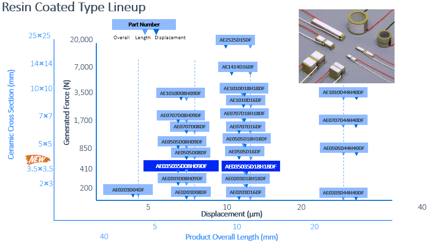 Performance Graph - KEMET AE & AER Multilayer Resin Coated Piezo Actuators