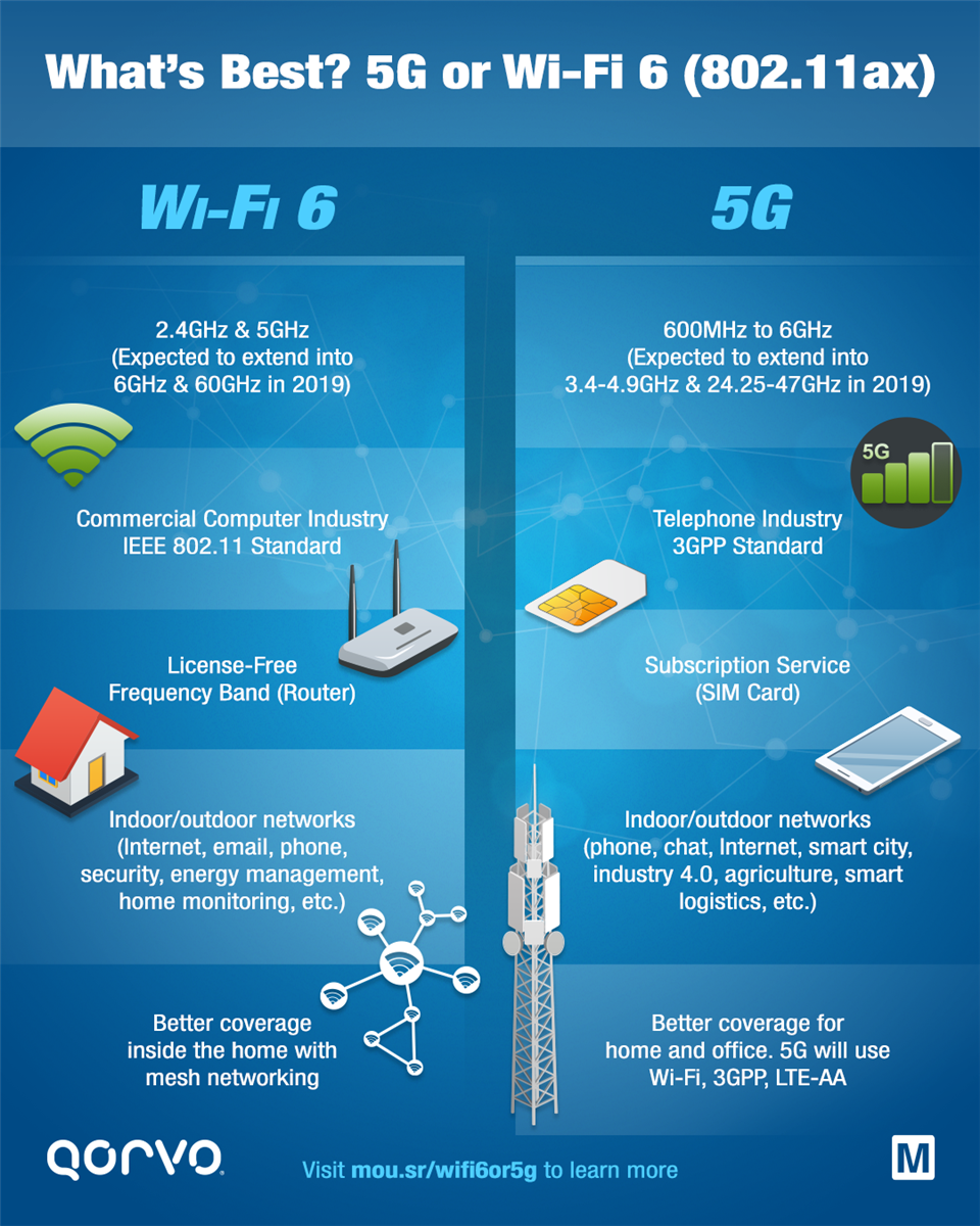 5G Solutions Qorvo Mouser