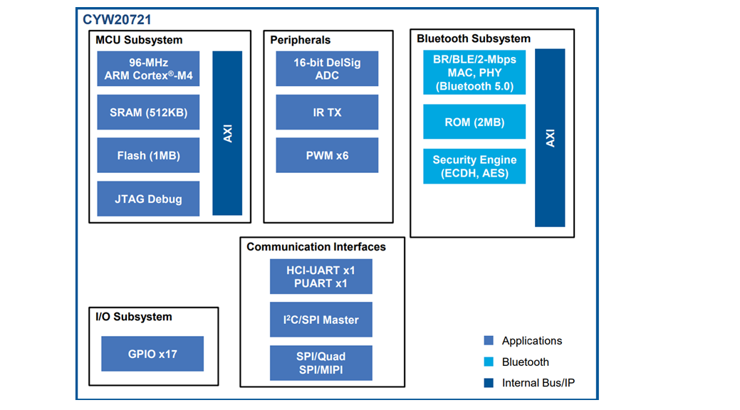 結構圖 - Nordic Semiconductor nRF5340多核心系統單晶片 (SoC)