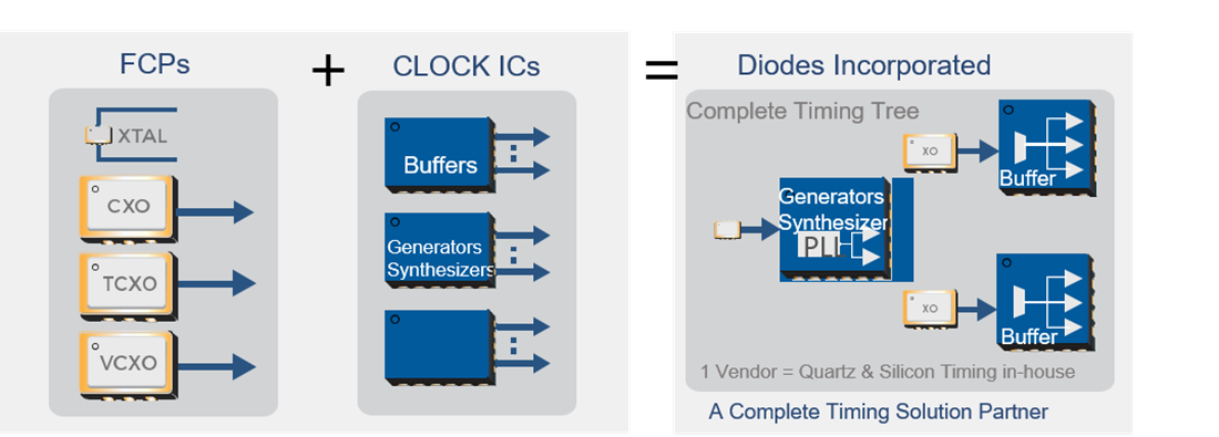 Chart - Diodes Incorporated Timing Solutions