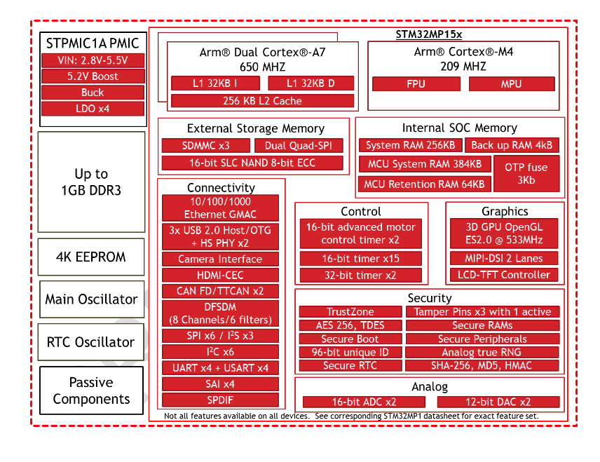 Block Diagram - Octavo Systems OSD32MP15x System-in-Package (SiP) Devices