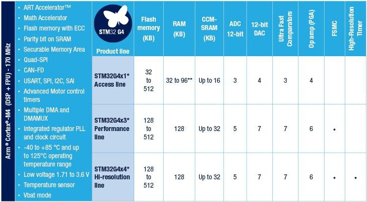 圖表 - STMicroelectronics STM32G4混合訊號微控制器(MCU)