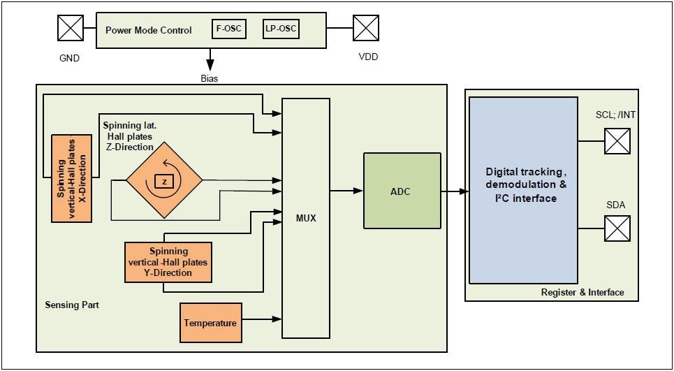 Block Diagram - Infineon Technologies XENSIV™ 3D Magnetic Sensors