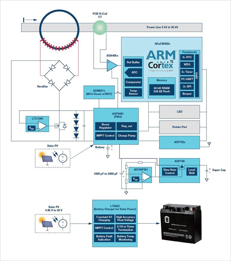 Analog Devices Inc. 智慧型能量收集與低功耗FCI設計