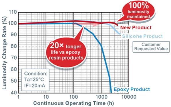 ROHM Semiconductor SMLD12xLED