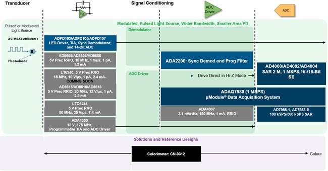 Analog Devices Inc. 化學分析解決方案