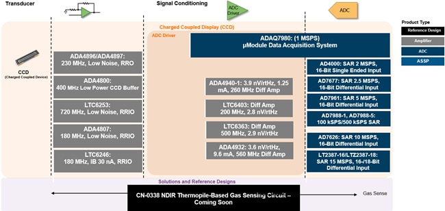 Analog Devices Inc. 化學分析解決方案