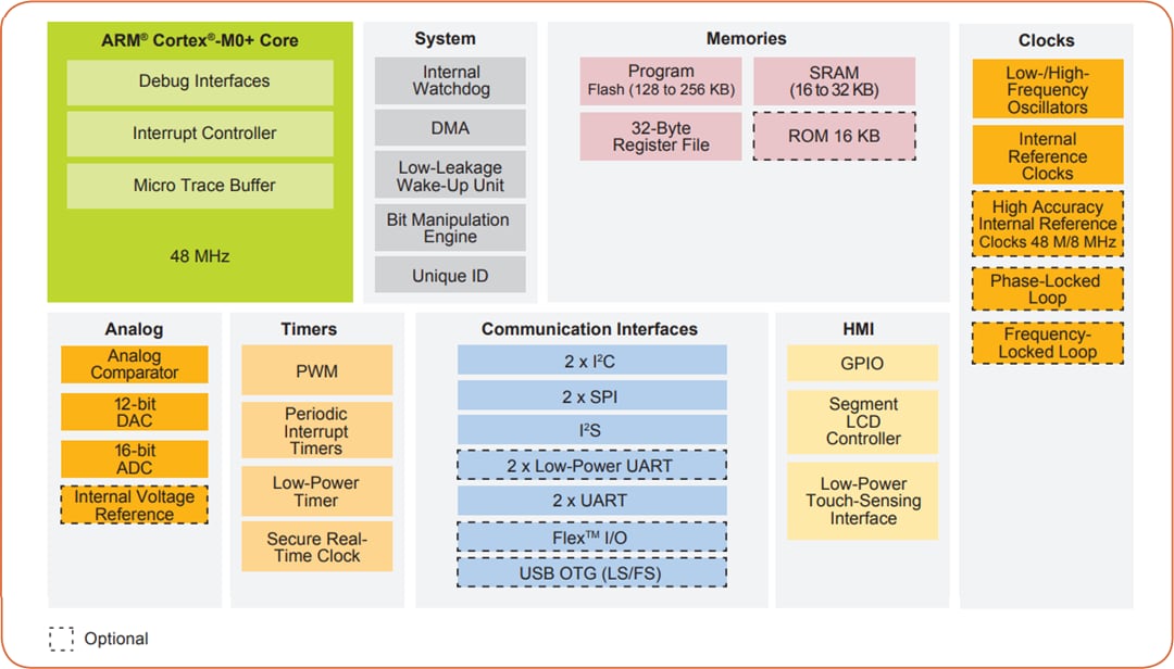 Block Diagram - NXP Semiconductors Kinetis KL4x Microcontrollers