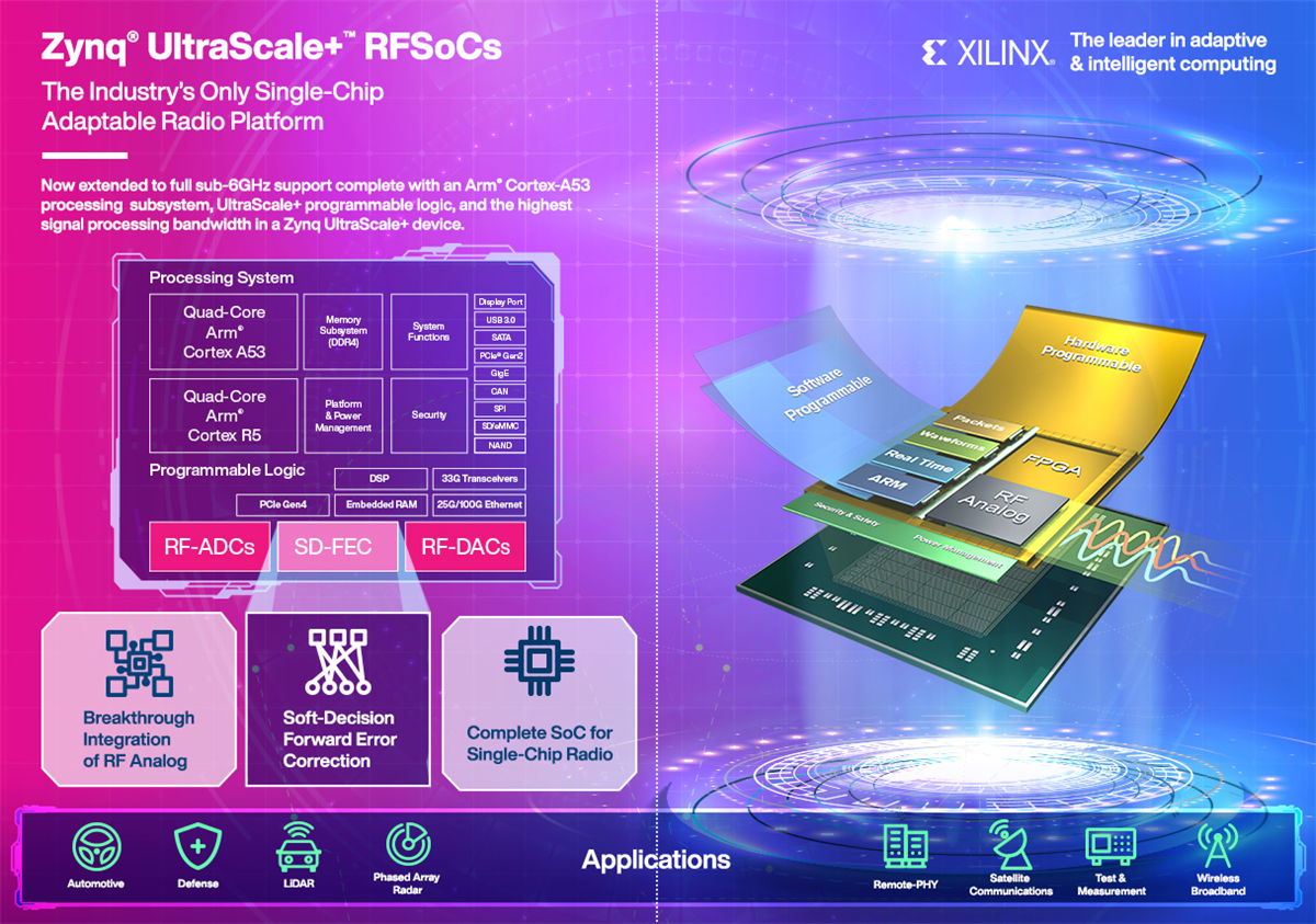 資訊圖 - AMD / Xilinx Zynq® UltraScale+™ RFSoC ZCU111評估套件