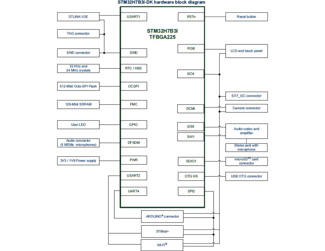 Block Diagram - STMicroelectronics STM32H7B3I-DK Discovery Kit Block Diagram - STMicroelectronics STM32H7B3I-DK Discovery Kit