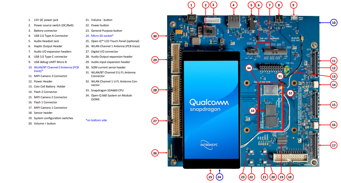 Lantronix Open-Q™ 660 µSOM Development Kit