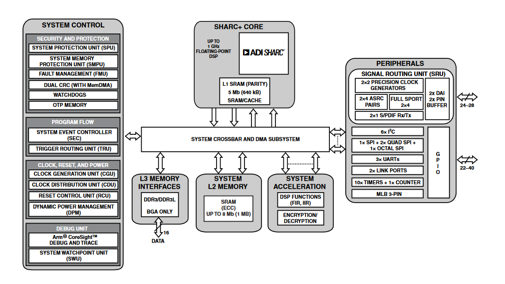結構圖 - Analog Devices Inc. ADSP-2156X SHARC+單核高效能DSP 結構圖 - Analog Devices Inc. ADSP-2156X SHARC+單核高效能DSP