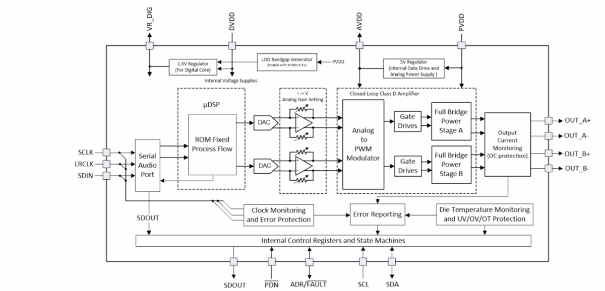 Block Diagram - Texas Instruments TAS5822M Class-D Audio Amplifiers
