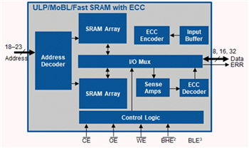 結構圖 - Infineon Technologies MoBL®超可靠異步SRAM