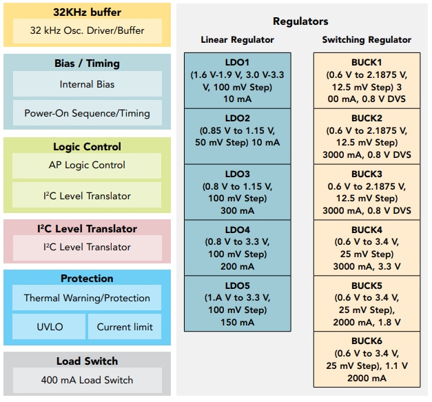 Block Diagram - NXP Semiconductors PCA9450x Power Management ICs