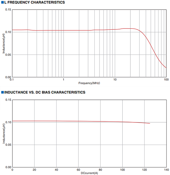 Performance Graph - TDK VLB Inductors for Power Circuits