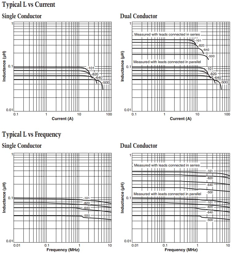 Performance Graph - Coilcraft AEC-Q200 SLC7530 Shielded Power Inductors