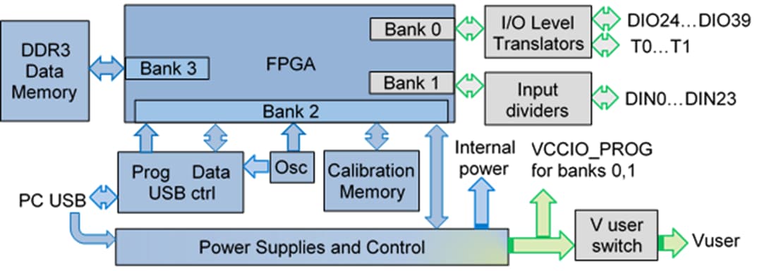Block Diagram - Digilent Digital Discovery™ with High-Speed Adapter