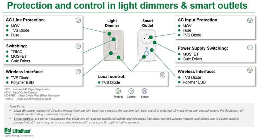 Chart - Littelfuse Intelligent Outlet Solutions