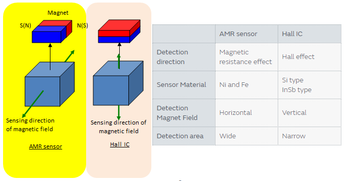 圖表 - Murata Electronics MRMS AMR感測器