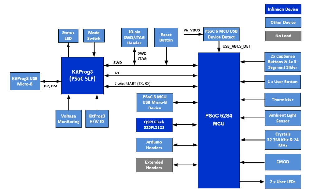 Block Diagram - Infineon Technologies CY8CKIT-062S4 PSOC™ 62S4 Pioneer Kit