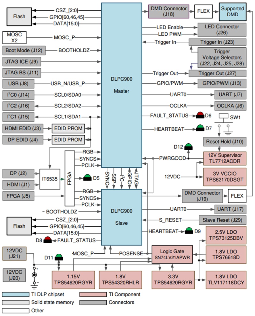 Block Diagram - Texas Instruments DLP DMD Evaluation Modules (EVMs)