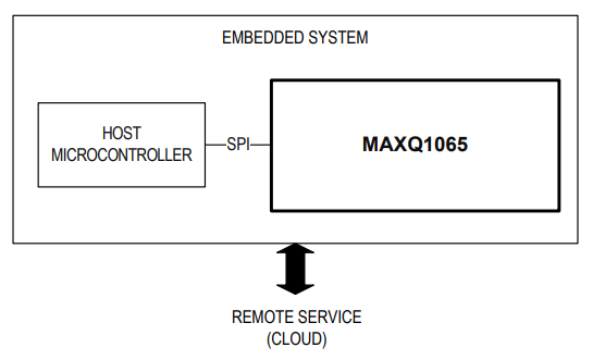 結構圖 - Analog Devices / Maxim Integrated MAXQ1065 DeepCover加密控制器